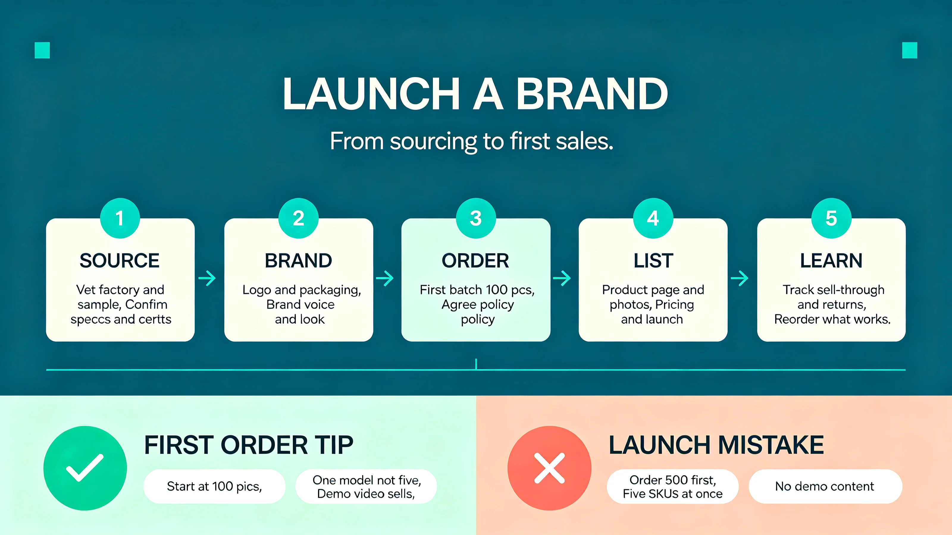 How to Launch a Busy Board Brand: From Sourcing to First Sales
