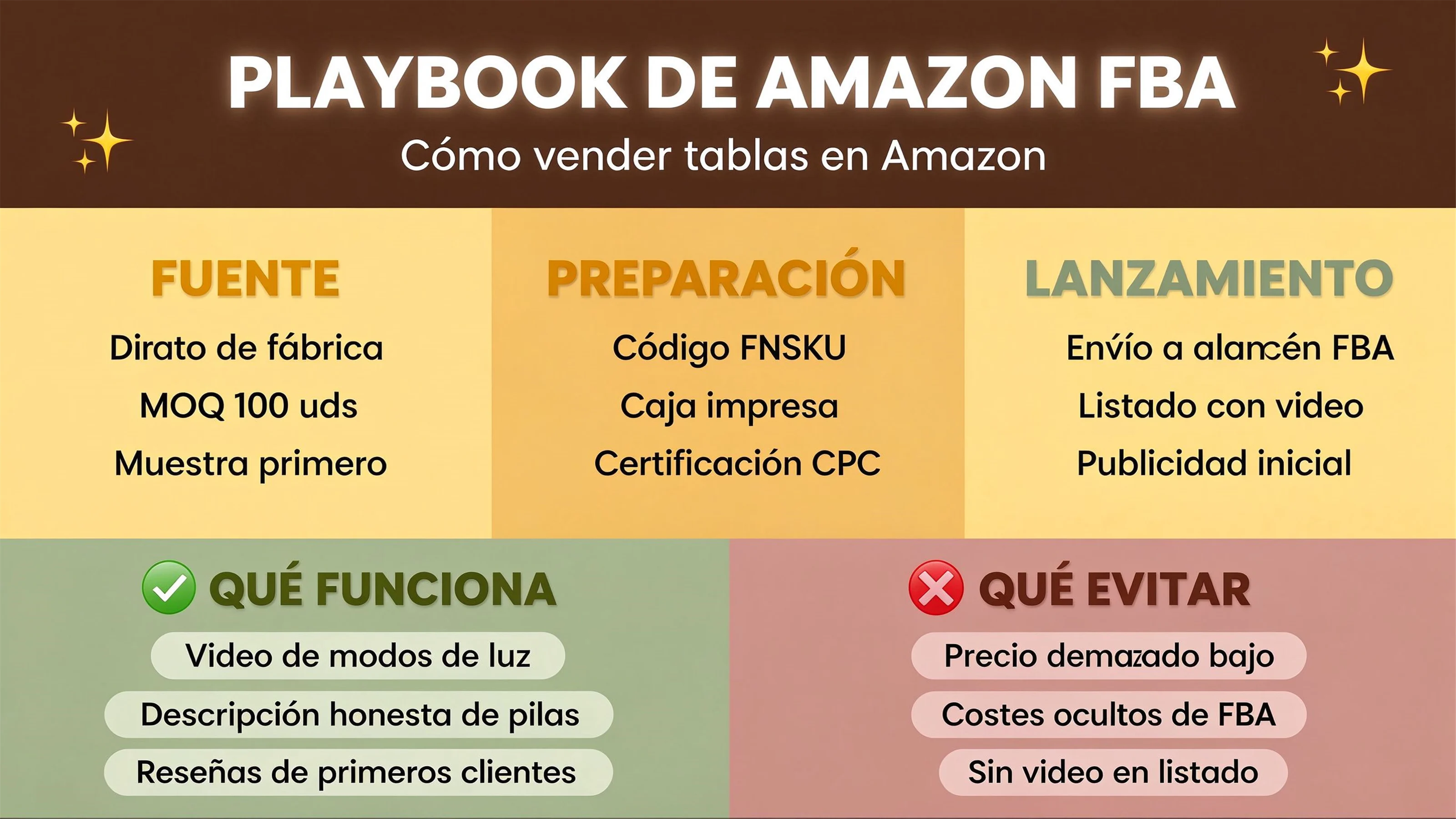 Vender tableros de actividades en Amazon FBA: un manual de aprovisionamiento