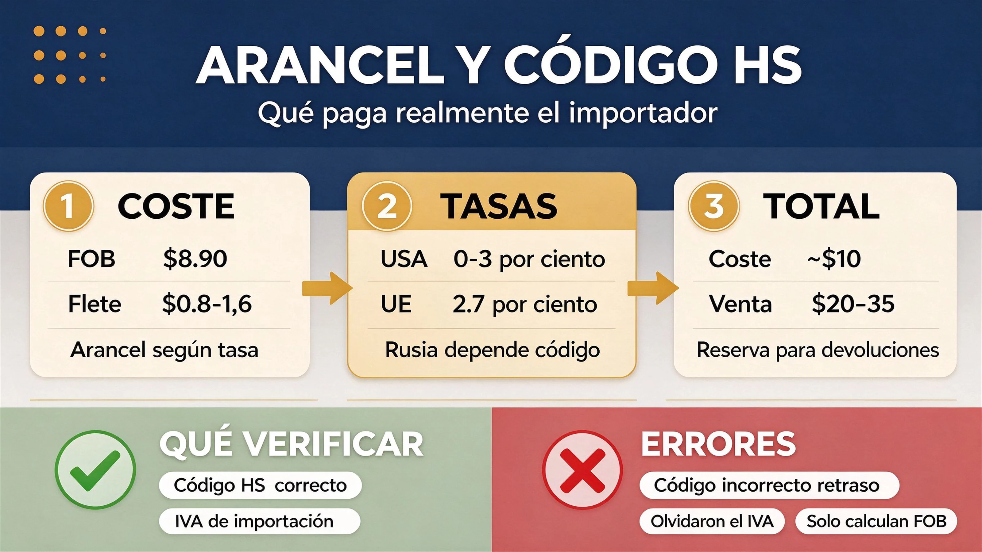 Arancel de importación y código HS del tablero de actividades: lo que los importadores pagan de verdad