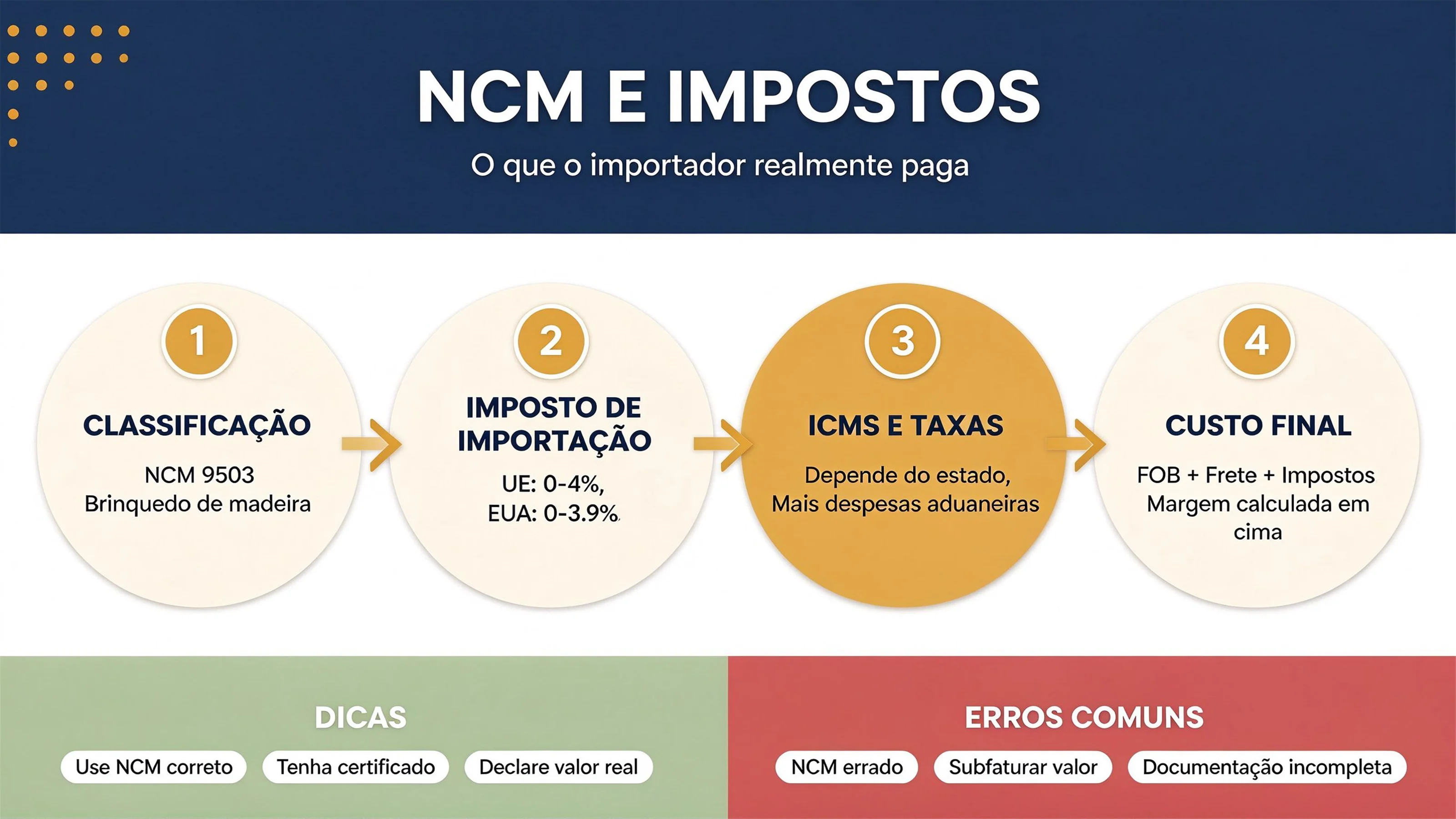 Imposto de Importação e Código HS do Tabuleiro de Atividades: o que os importadores realmente pagam