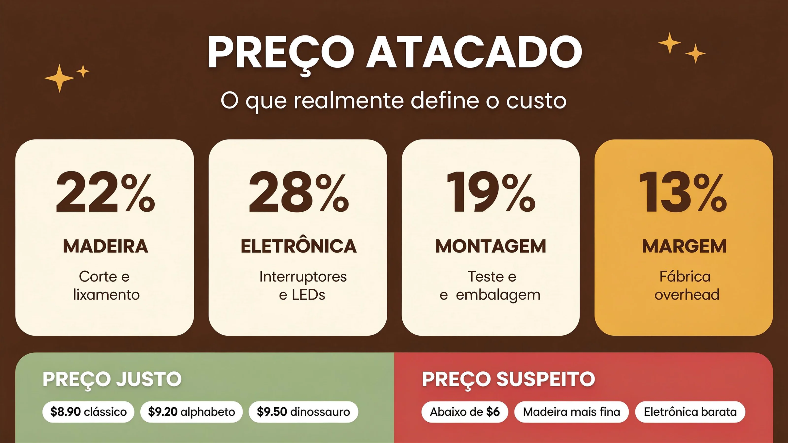 Guia de Preços de Atacado do Tabuleiro de Atividades: O Que Realmente Determina o Seu Custo por Unidade