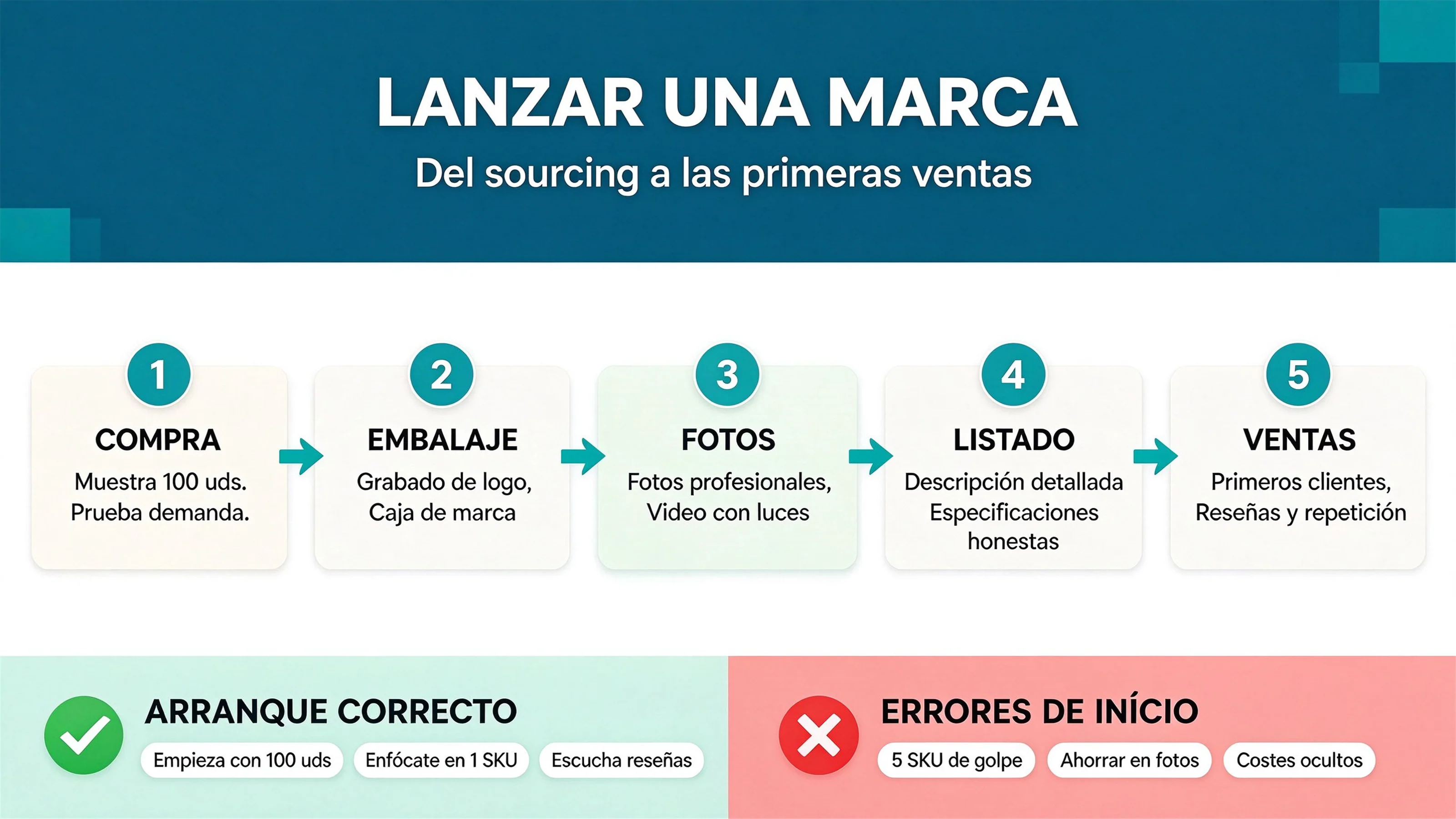 Cómo lanzar una marca de tableros de actividades: del aprovisionamiento a las primeras ventas