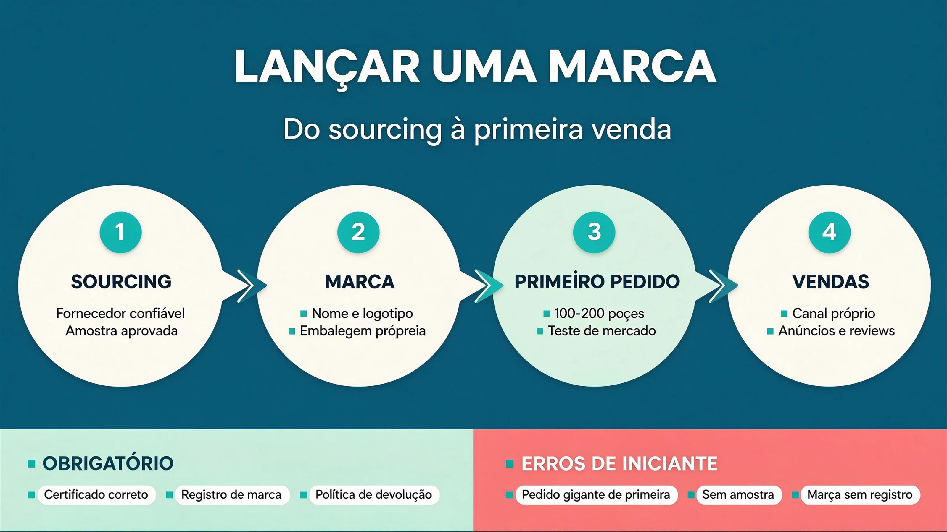 Como Lançar uma Marca de Tabuleiros de Atividades: Do Aprovisionamento às Primeiras Vendas