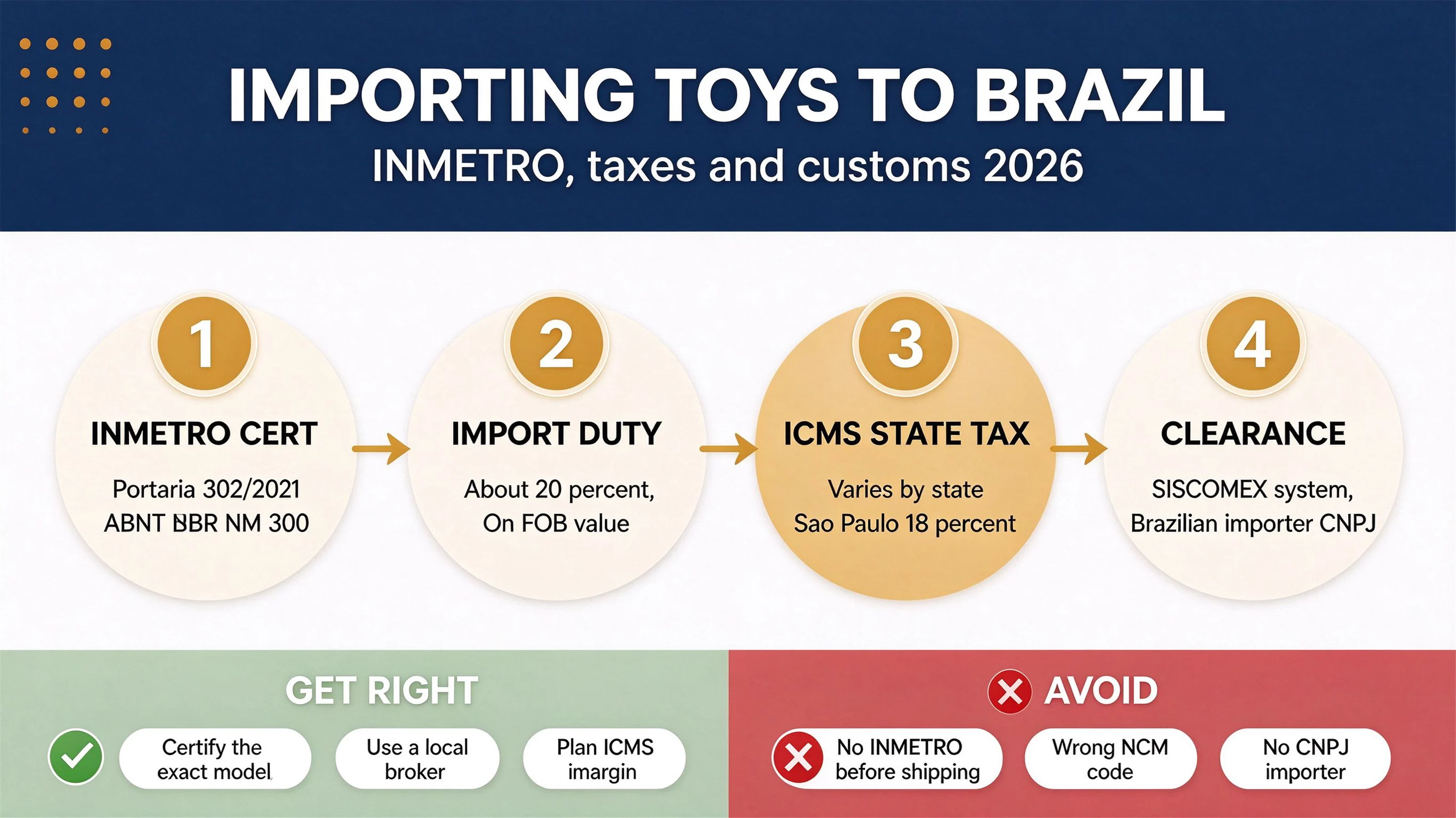 Importing Toys to Brazil: INMETRO Certification, Taxes & Customs (2026)