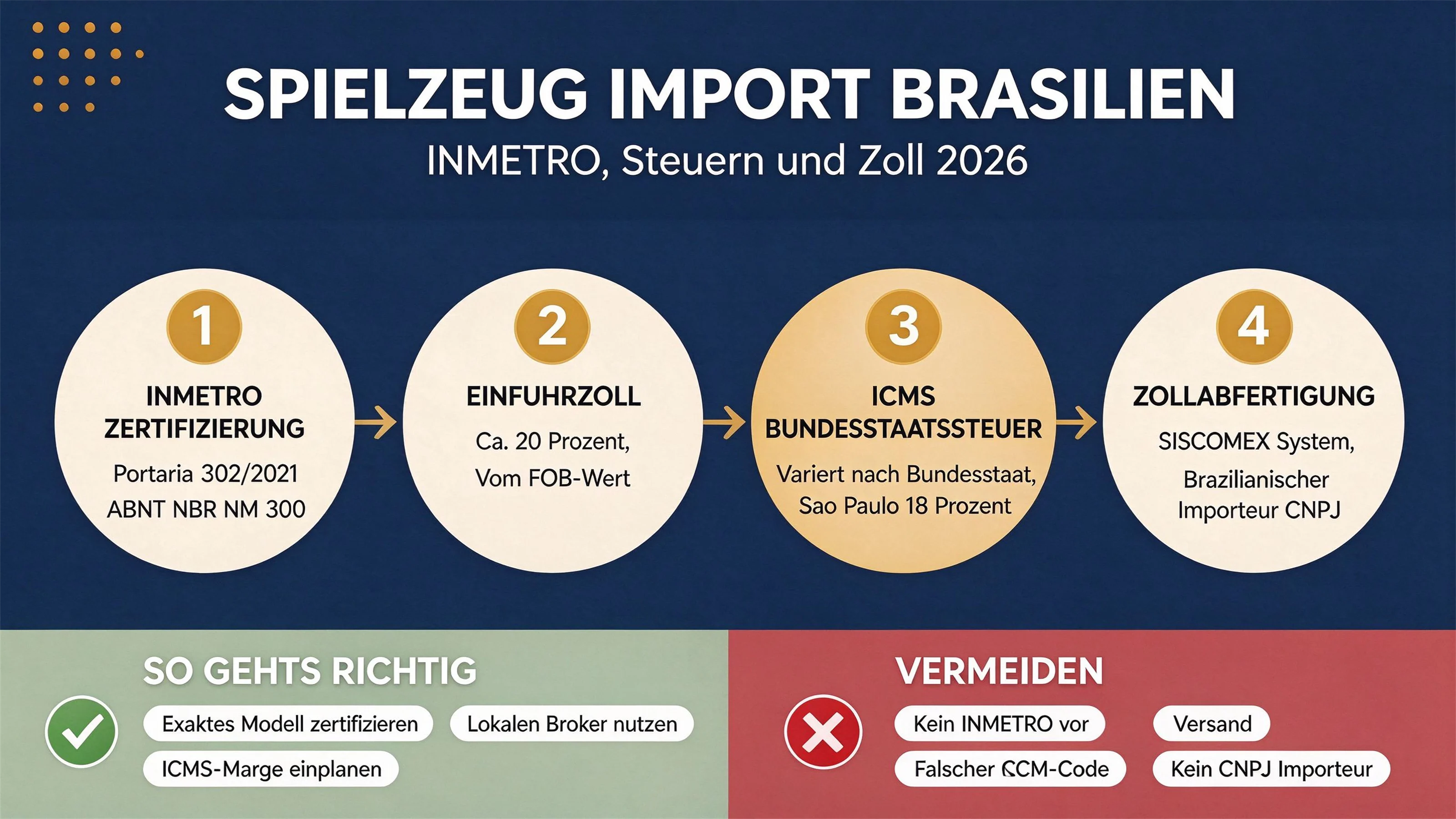 Spielzeug nach Brasilien importieren: INMETRO-Zertifizierung, Steuern & Zoll (2026)