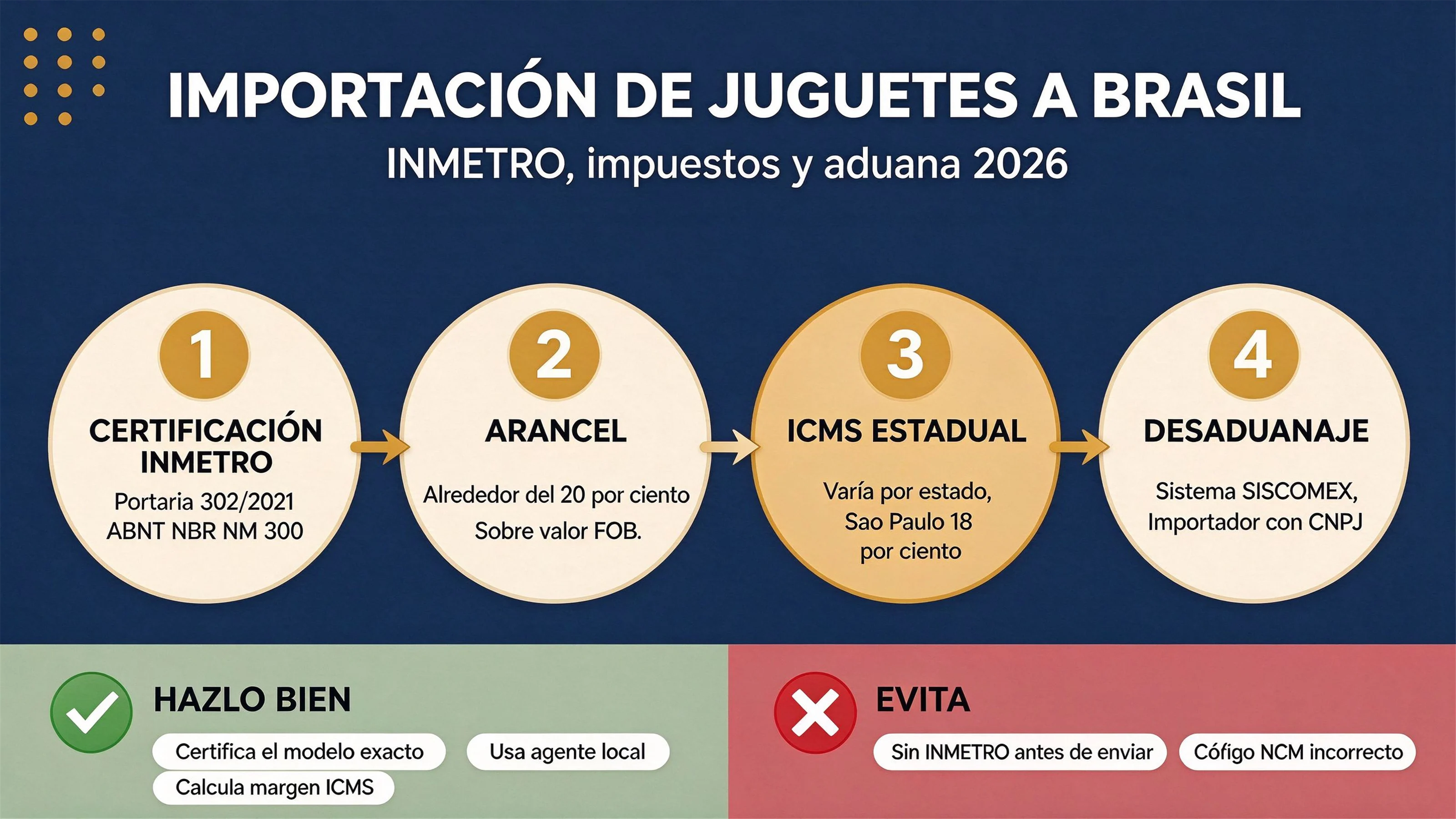 Importar juguetes a Brasil: certificación INMETRO, impuestos y aduanas (2026)