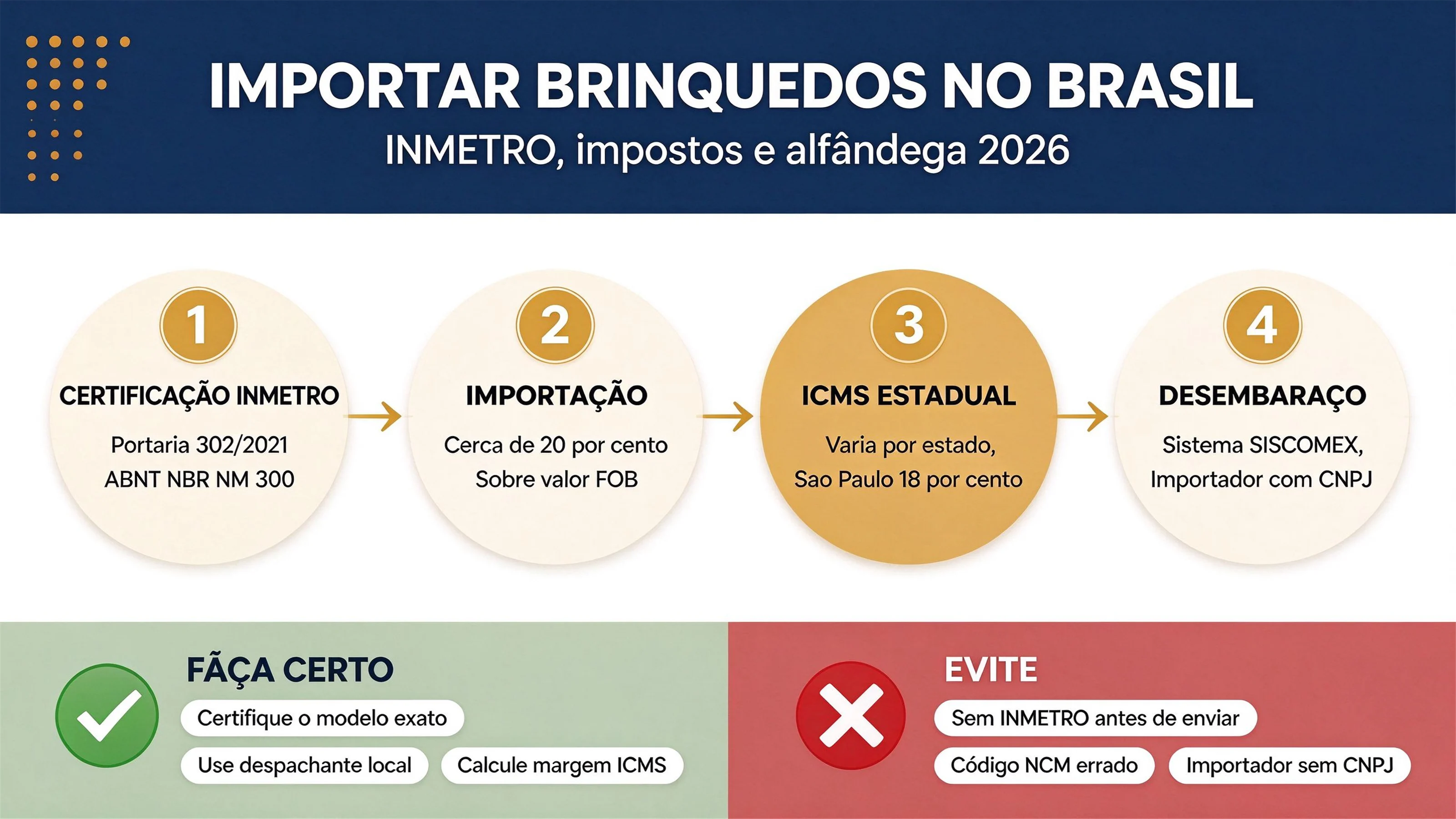 Importar Brinquedos para o Brasil: Certificação INMETRO, Impostos e Alfândega (2026)