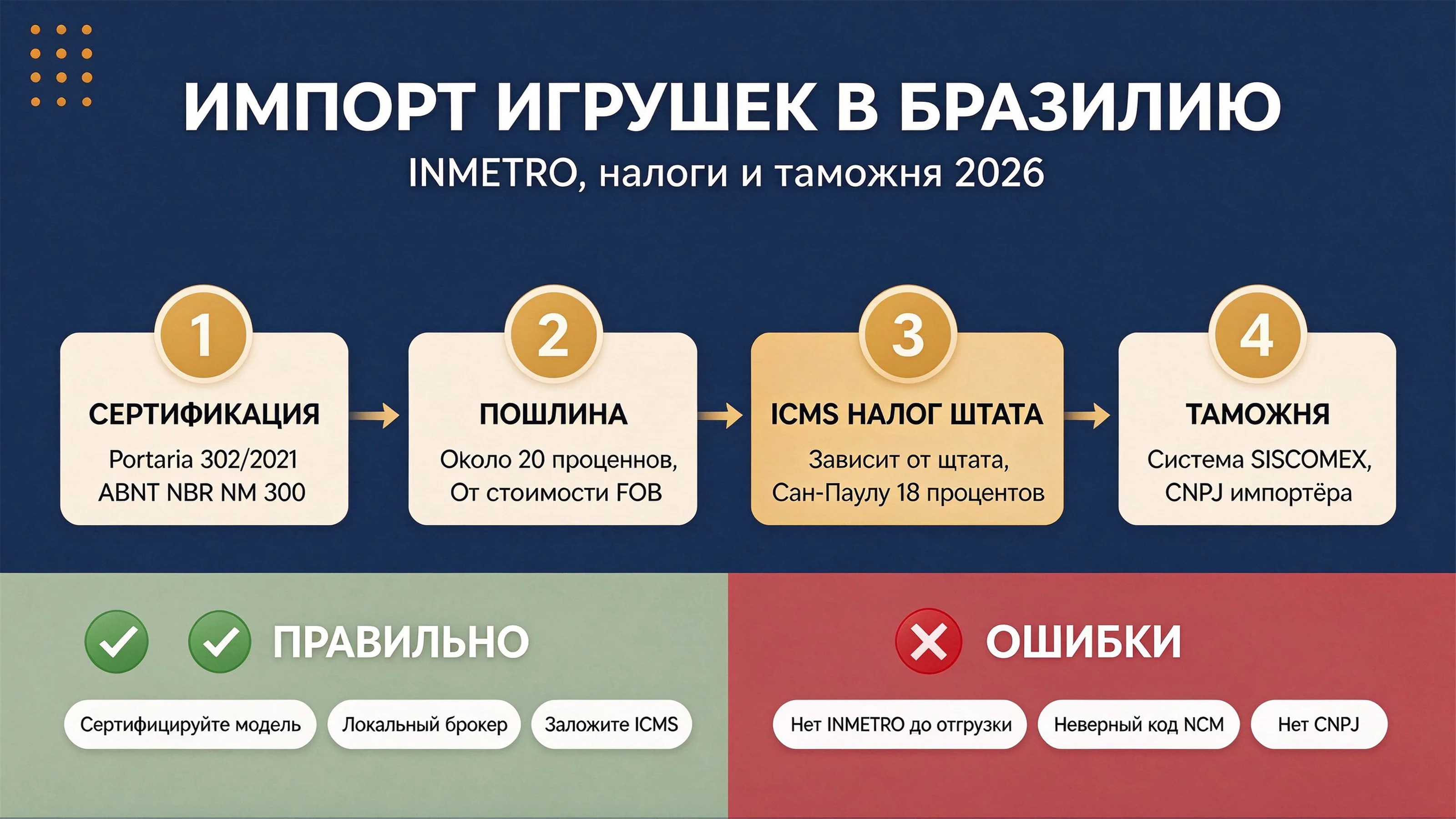 Импорт игрушек в Бразилию: сертификация INMETRO, налоги и таможня (2026)