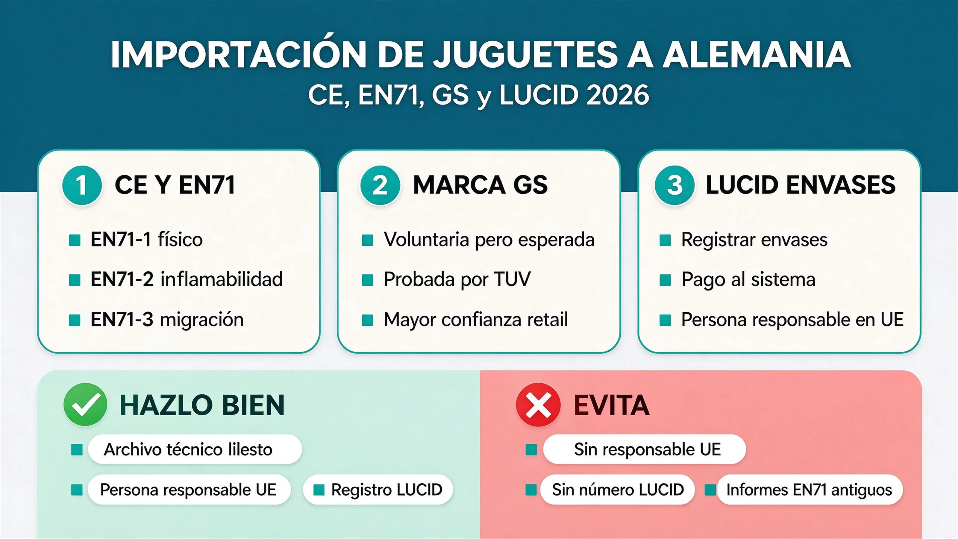 Importar juguetes a Alemania: CE, EN 71, sello GS y la Ley de Envases (LUCID) (2026)
