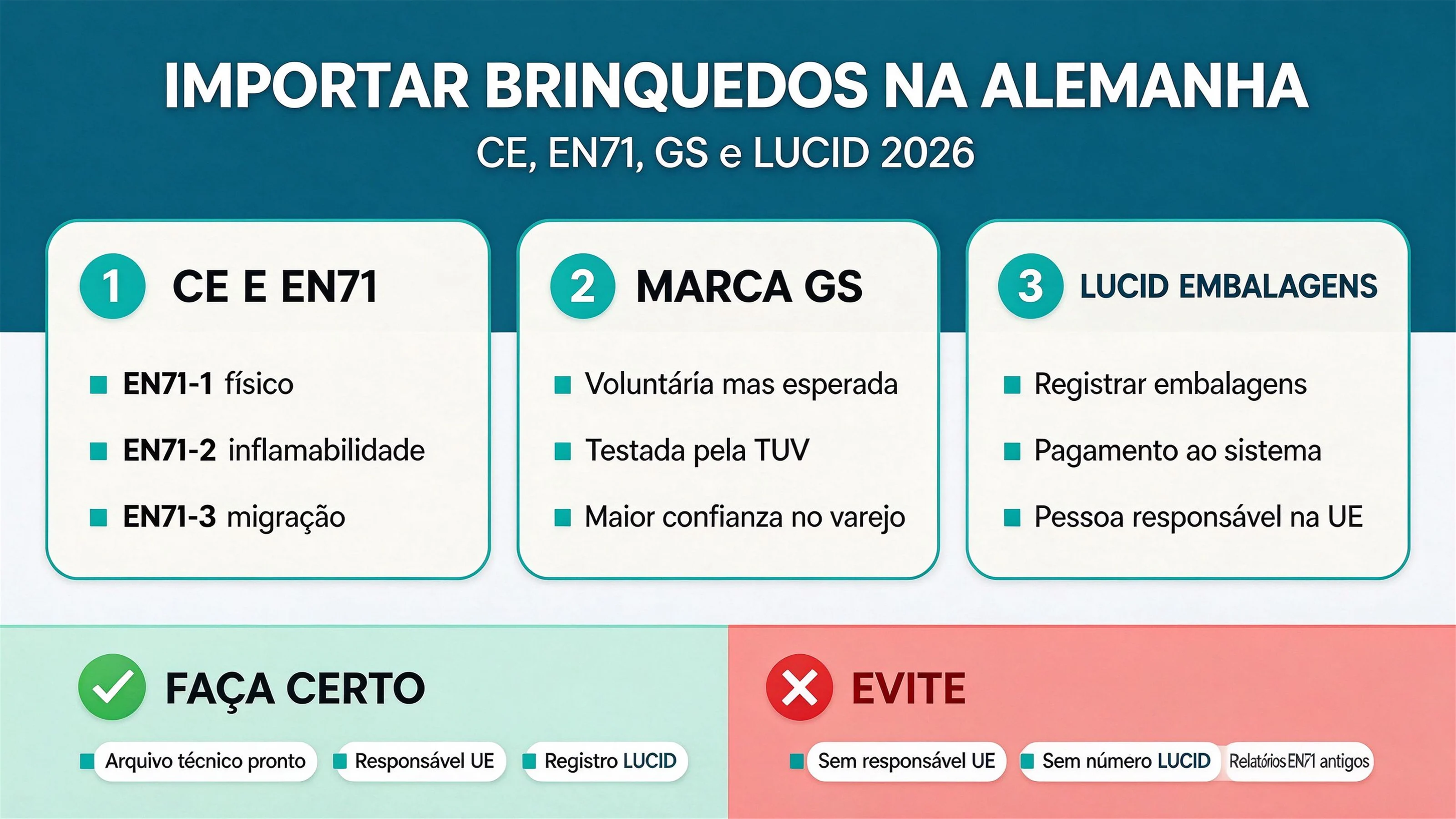 Importar Brinquedos para a Alemanha: CE, EN 71, Selo GS e a Lei de Embalagens (LUCID) (2026)