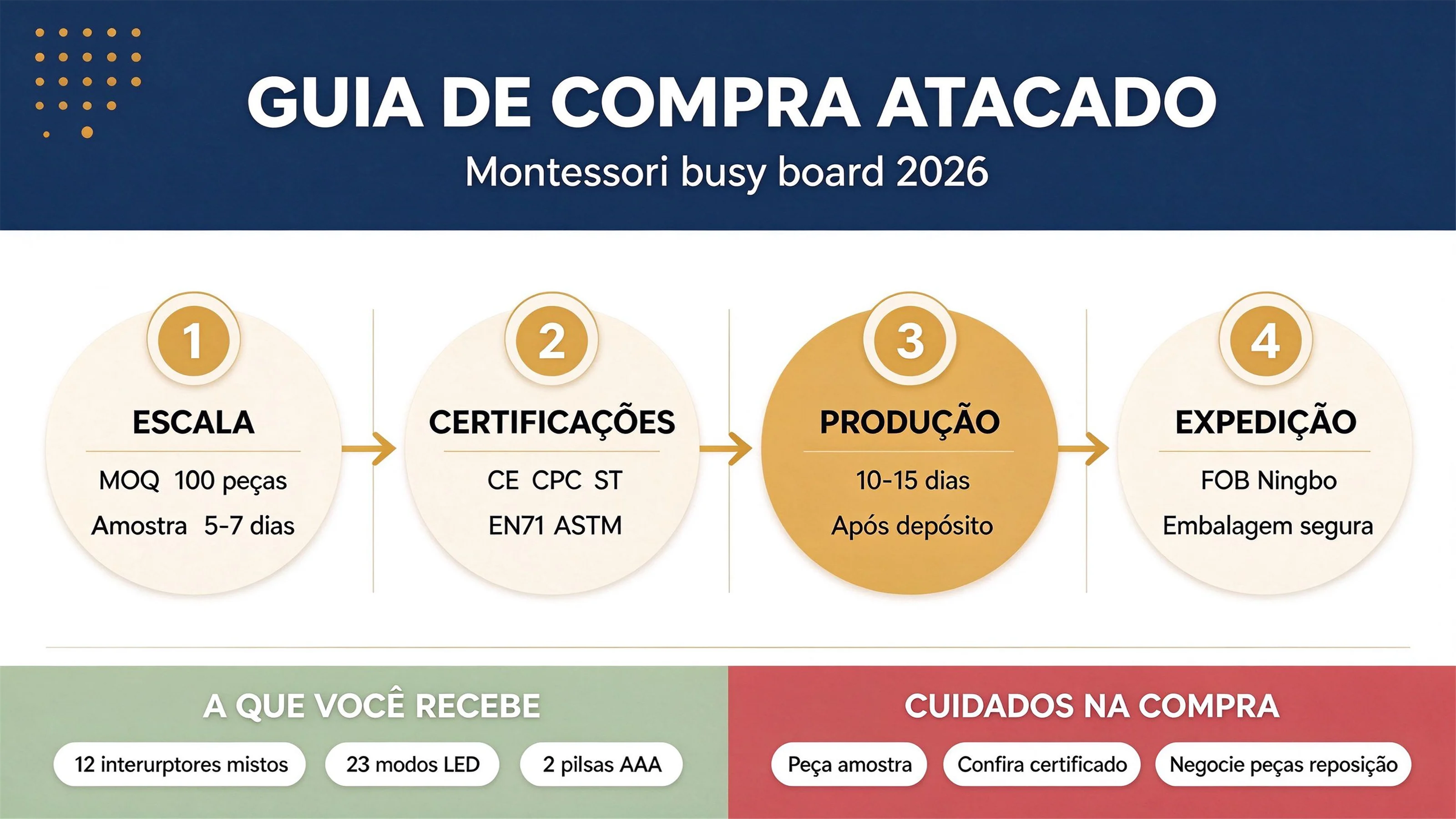 Tabuleiro de Atividades Montessori: O Guia Completo do Comprador de Atacado (2026)
