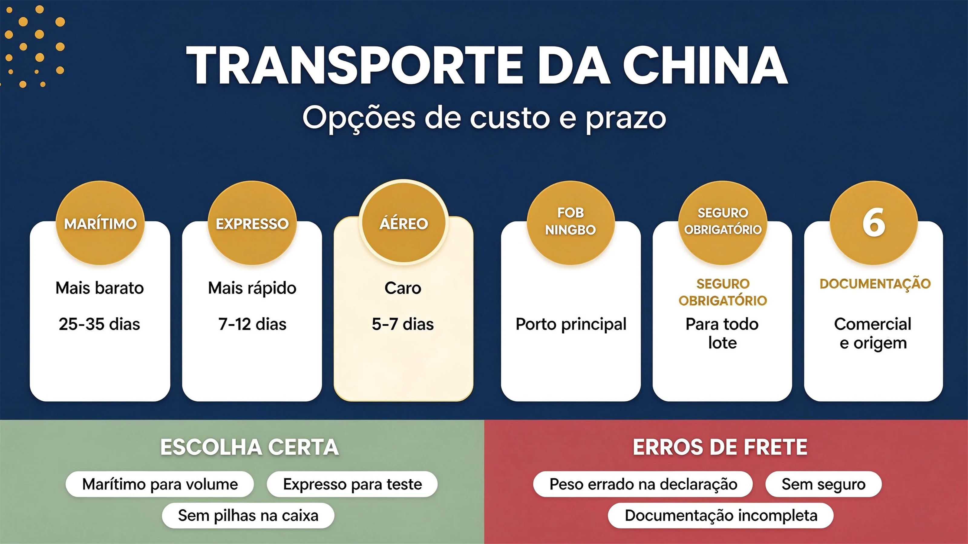 Enviar Tabuleiros de Atividades da China para os EUA e a UE: Custos e Métodos